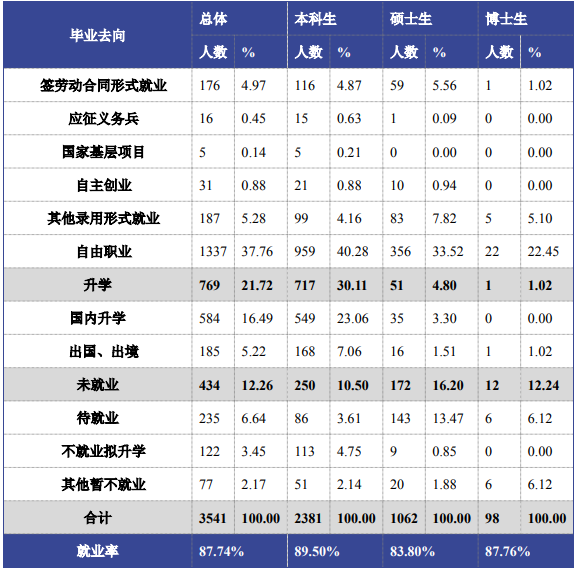北京体育大学就业率及就业前景怎么样,好就业吗?