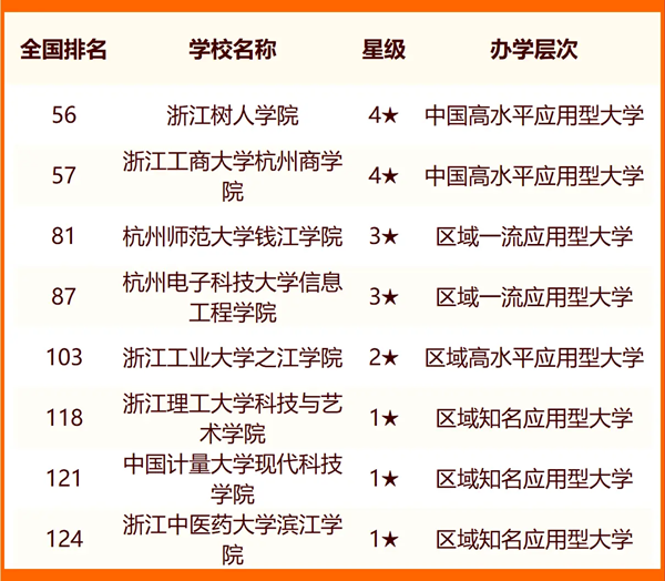 2024杭州所有大学名单及排名情况一览表(共47所)
