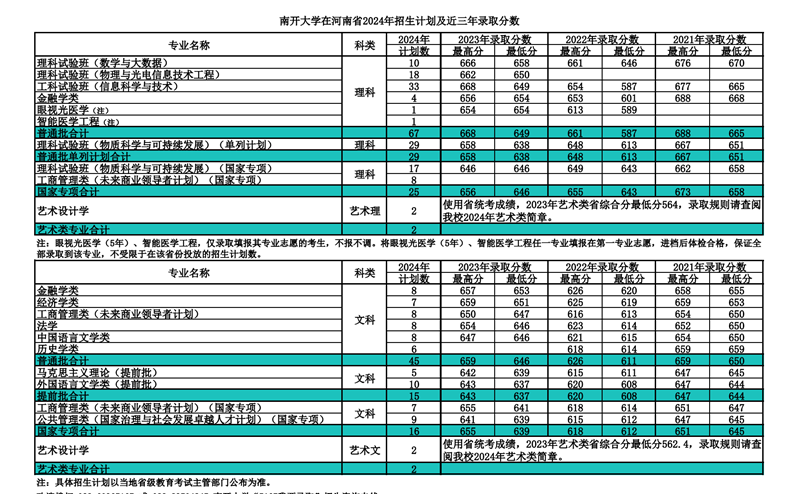 南开大学2024年在河南录取分数线一览表(2025年参考)