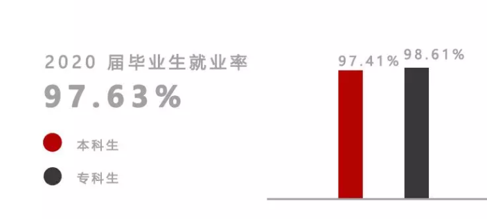 上海建桥学院就业率及就业前景怎么样,好就业吗?