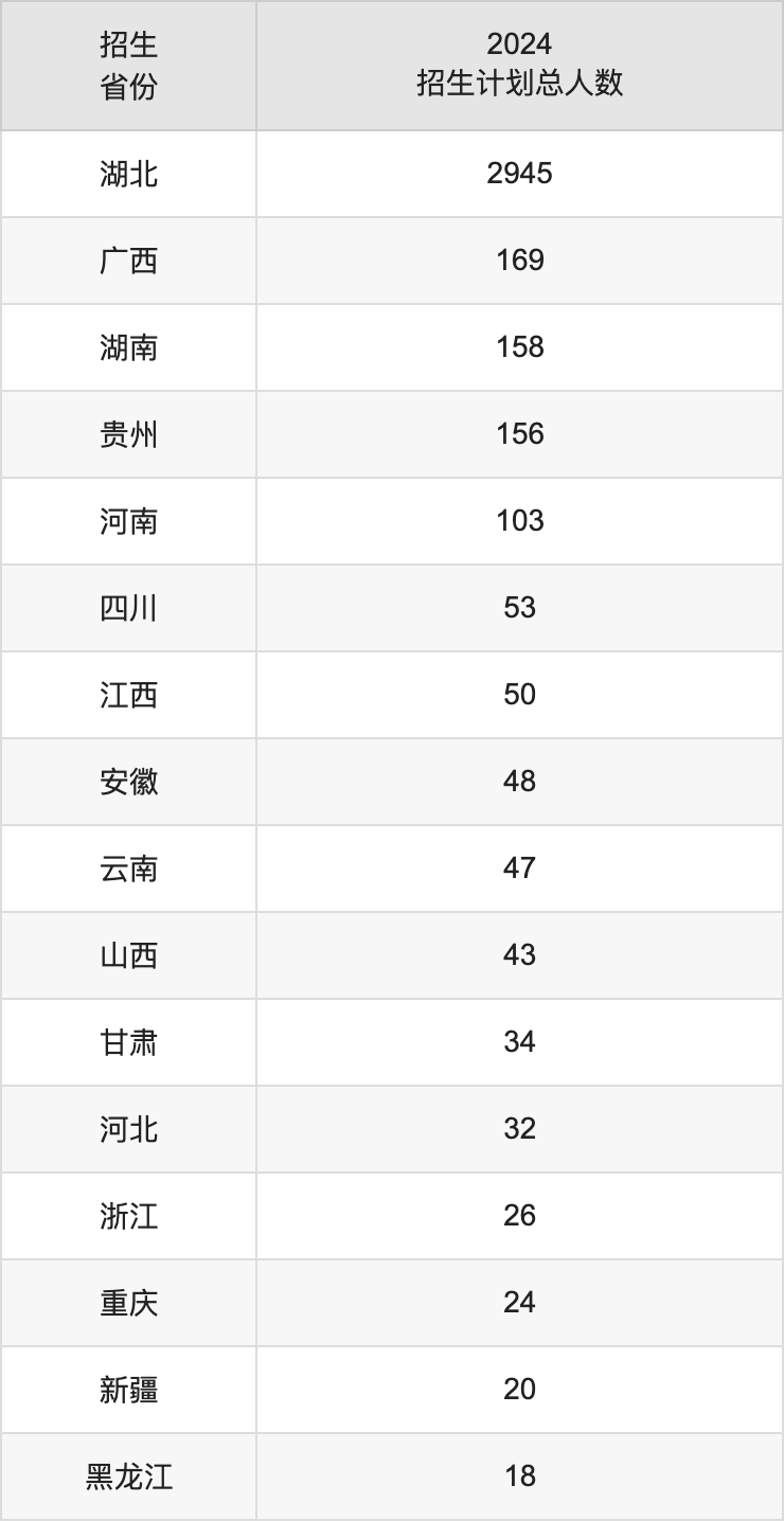 湖北民族大学2025高考招生简章,各省招生计划人数汇总