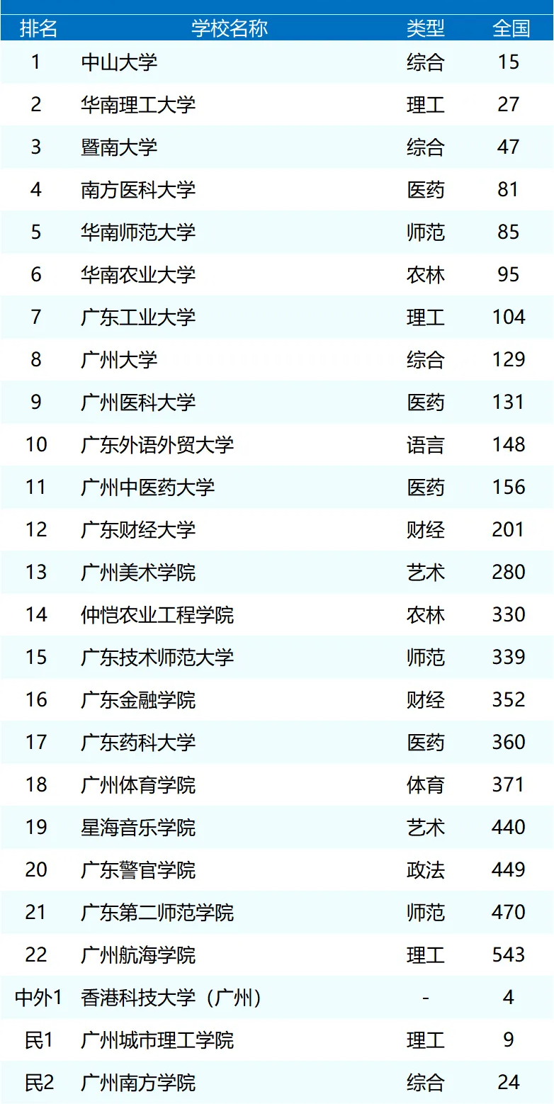 2025年广东省大学排名一览表(165所完整版)
