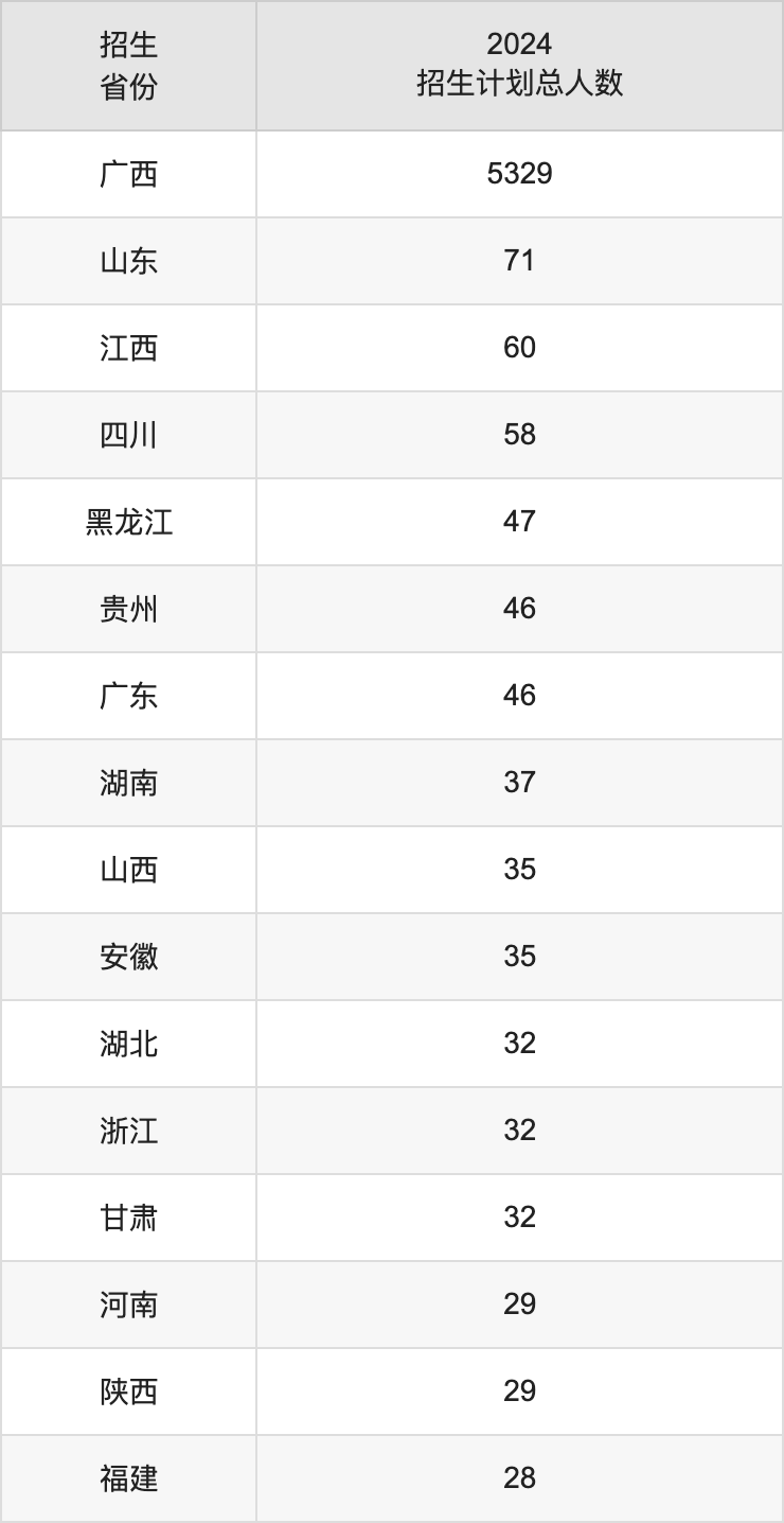 南宁师范大学2025高考招生简章,各省招生计划人数汇总