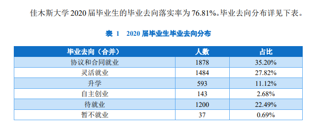 佳木斯大学就业率及就业前景怎么样,好就业吗?