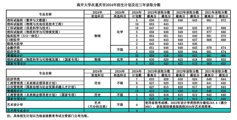 南开大学2024年在重庆录取分数线一览表(2025年参考)