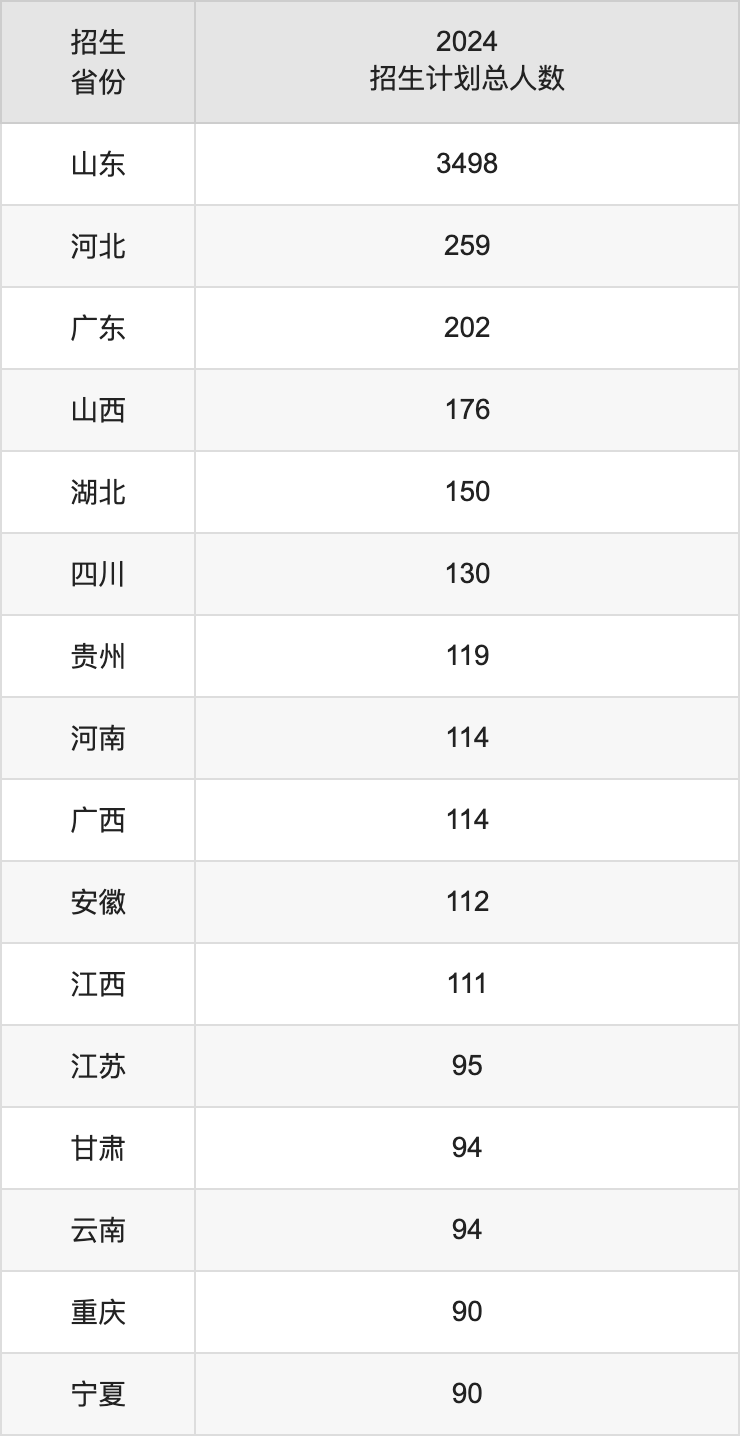 济南大学2025高考招生简章,各省招生计划人数汇总