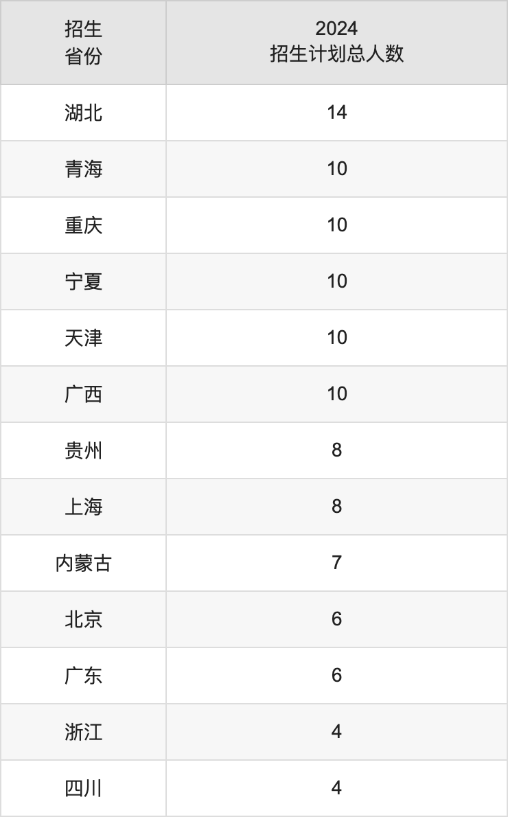 平顶山学院2025高考招生简章,各省招生计划人数汇总