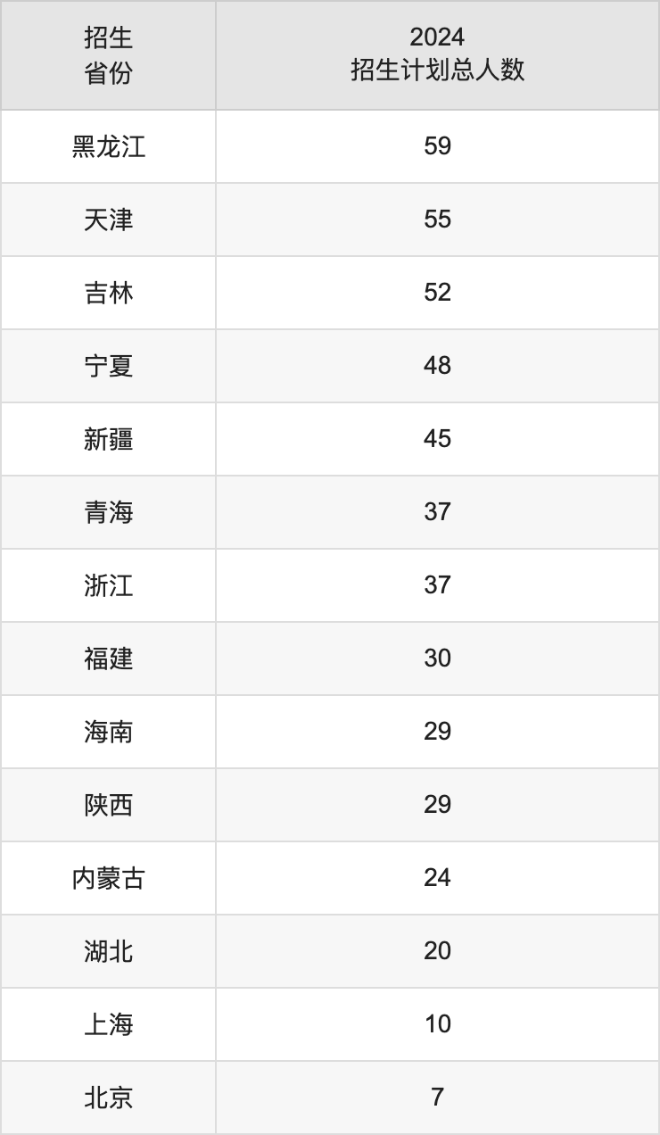 沈阳工业大学2025高考招生简章,各省招生计划人数汇总