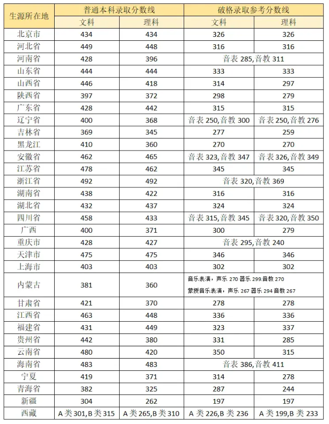 2025年中央音乐学院录取分数线是多少分(含2023-2024年历年)
