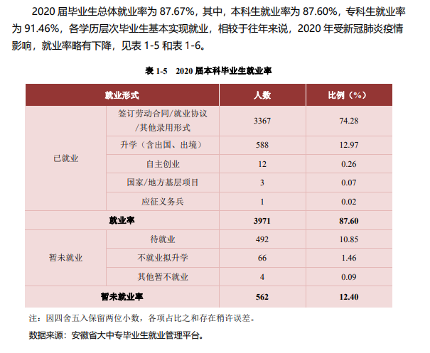 合肥学院就业率及就业前景怎么样,好就业吗?
