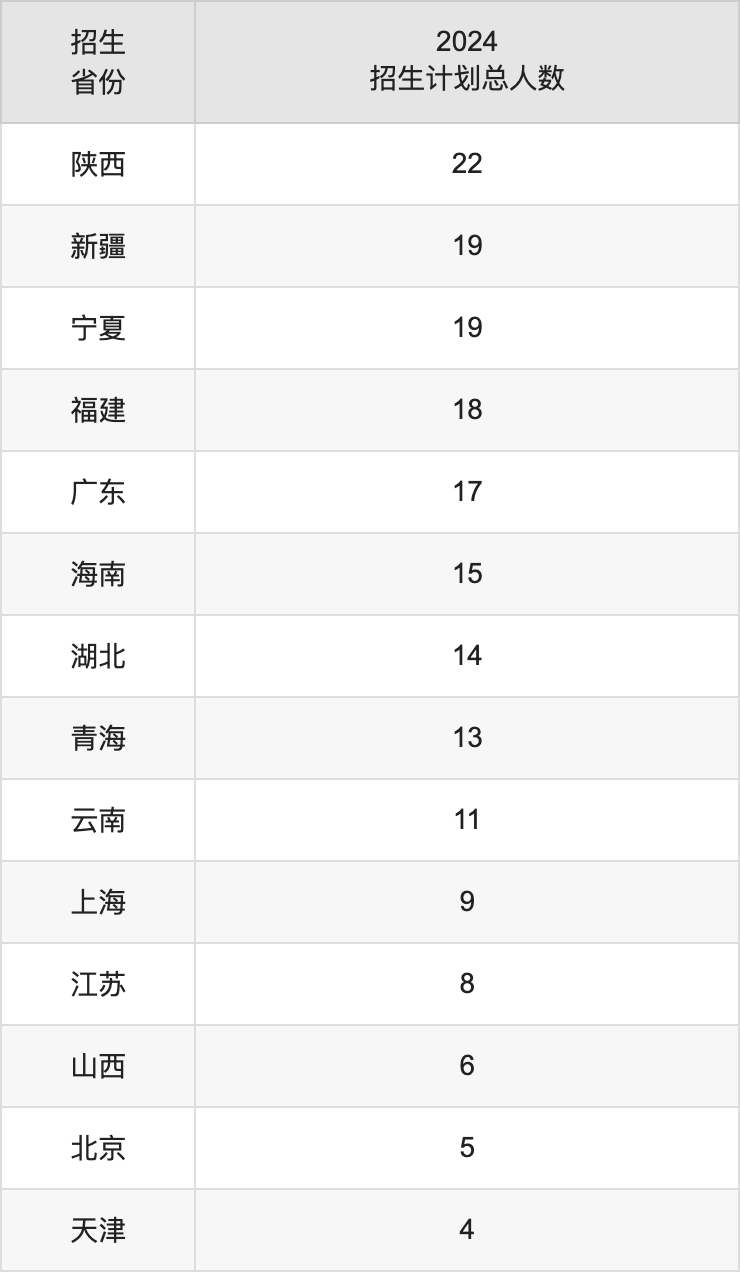 大连医科大学2025高考招生简章,各省招生计划人数汇总