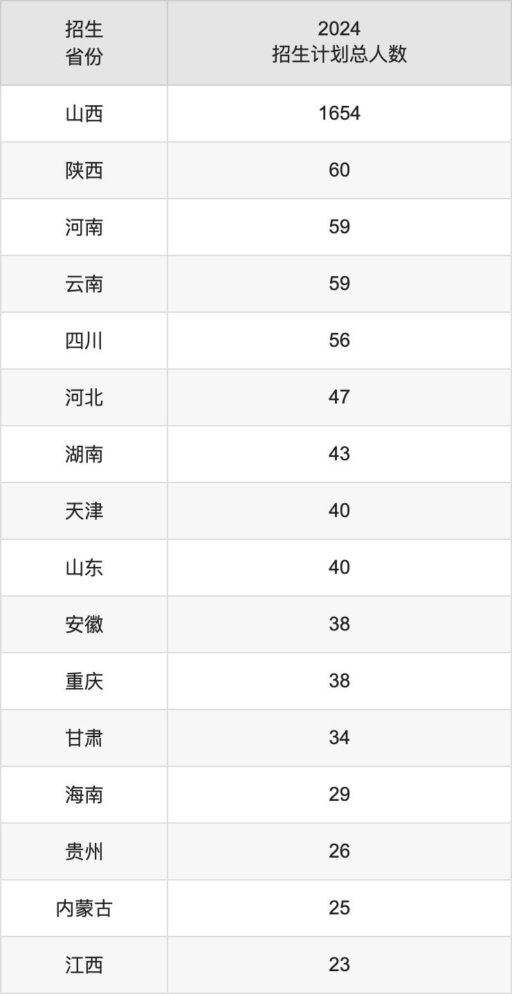 长治医学院2025高考招生简章,各省招生计划人数汇总