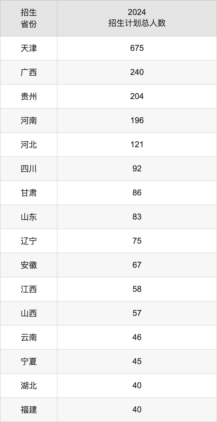 天津中德应用技术大学2025高考招生简章,各省招生计划人数汇总