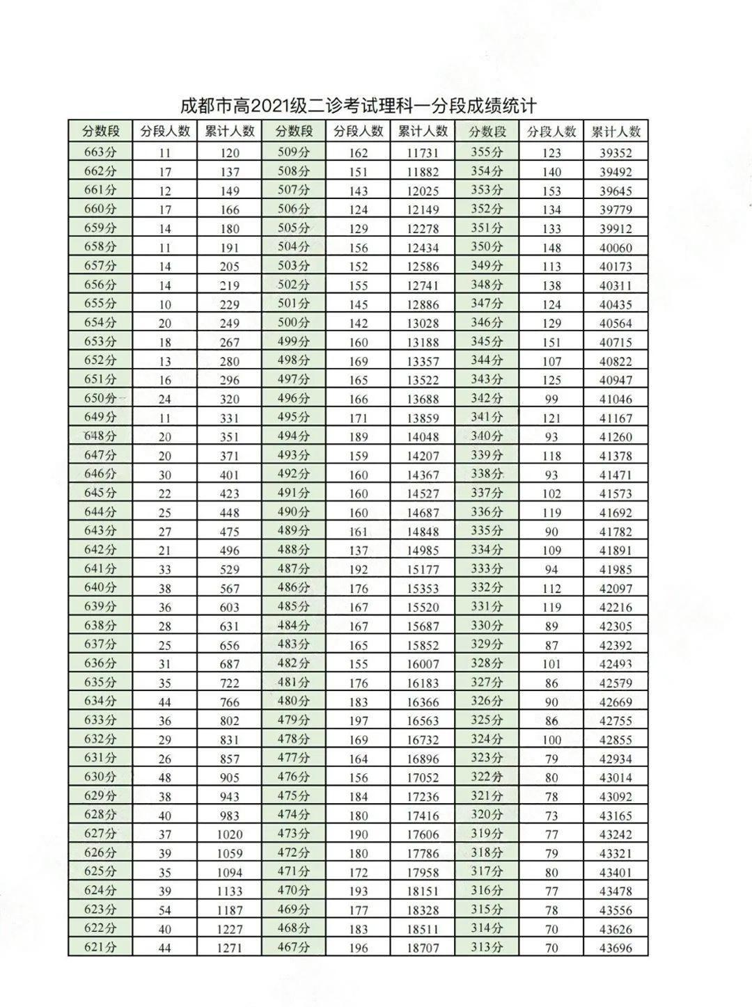 2024成都二诊文理科分数线划线-含一分一段表