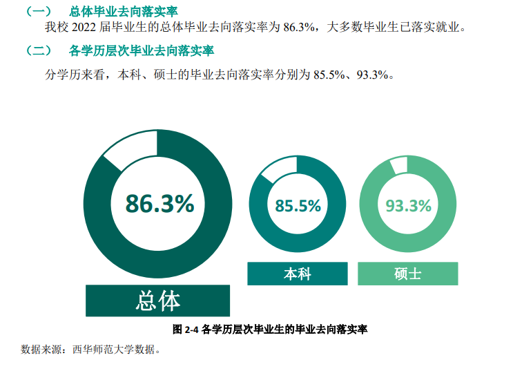 西华师范大学就业率及就业前景怎么样,好就业吗?
