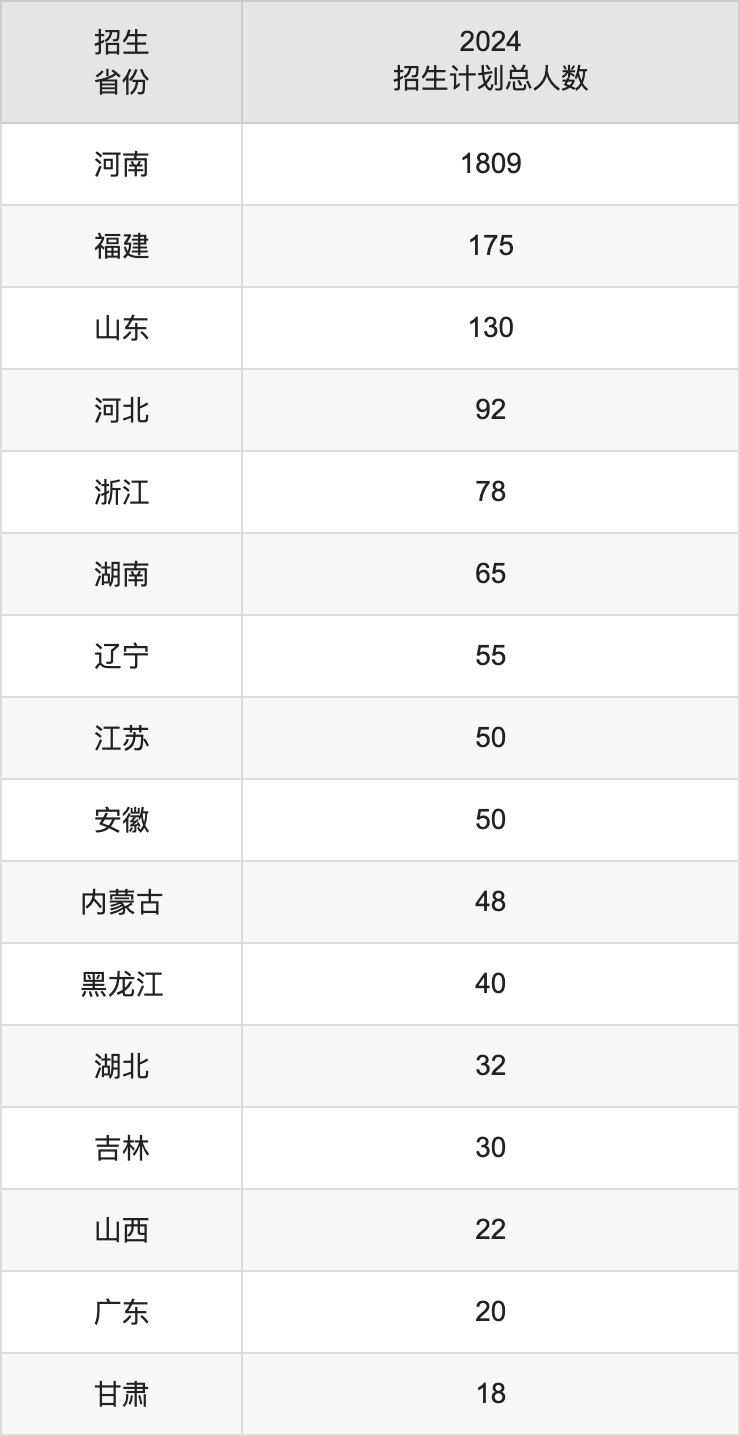周口师范学院2025高考招生简章,各省招生计划人数汇总