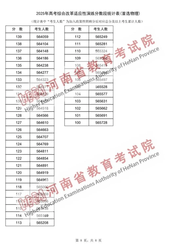 2025河南八省联考一分一段表,分数对应位次一览表