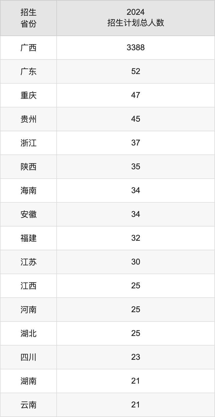 梧州学院2025高考招生简章,各省招生计划人数汇总