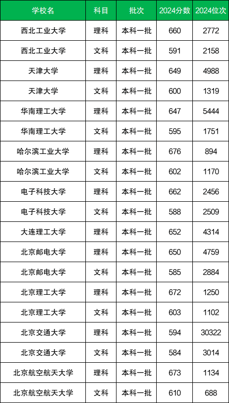2025全国理工类大学排名一览表(含录取分数线)