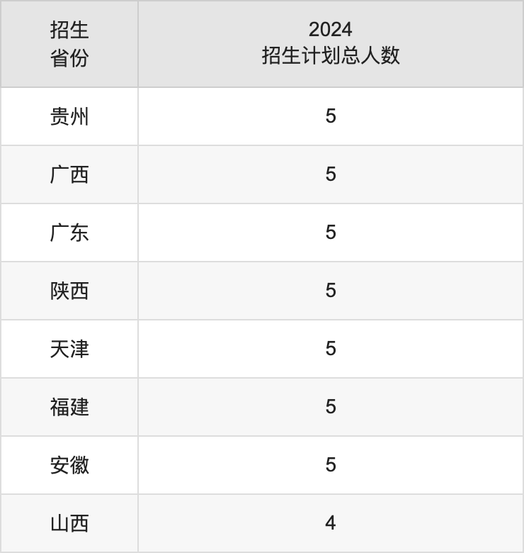 普洱学院2025高考招生简章及各省招生计划人数