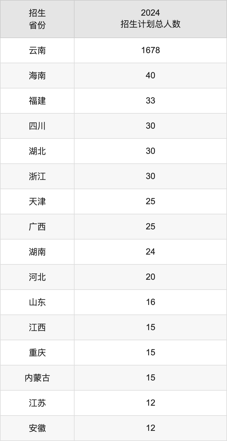 楚雄师范学院2025高考招生简章,各省招生计划人数汇总