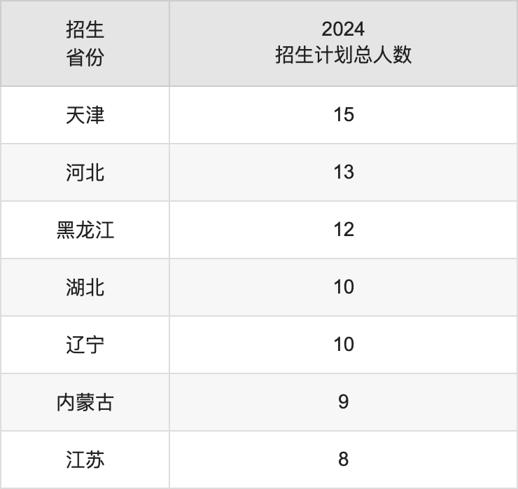 广西医科大学2025高考招生简章,各省招生计划人数汇总