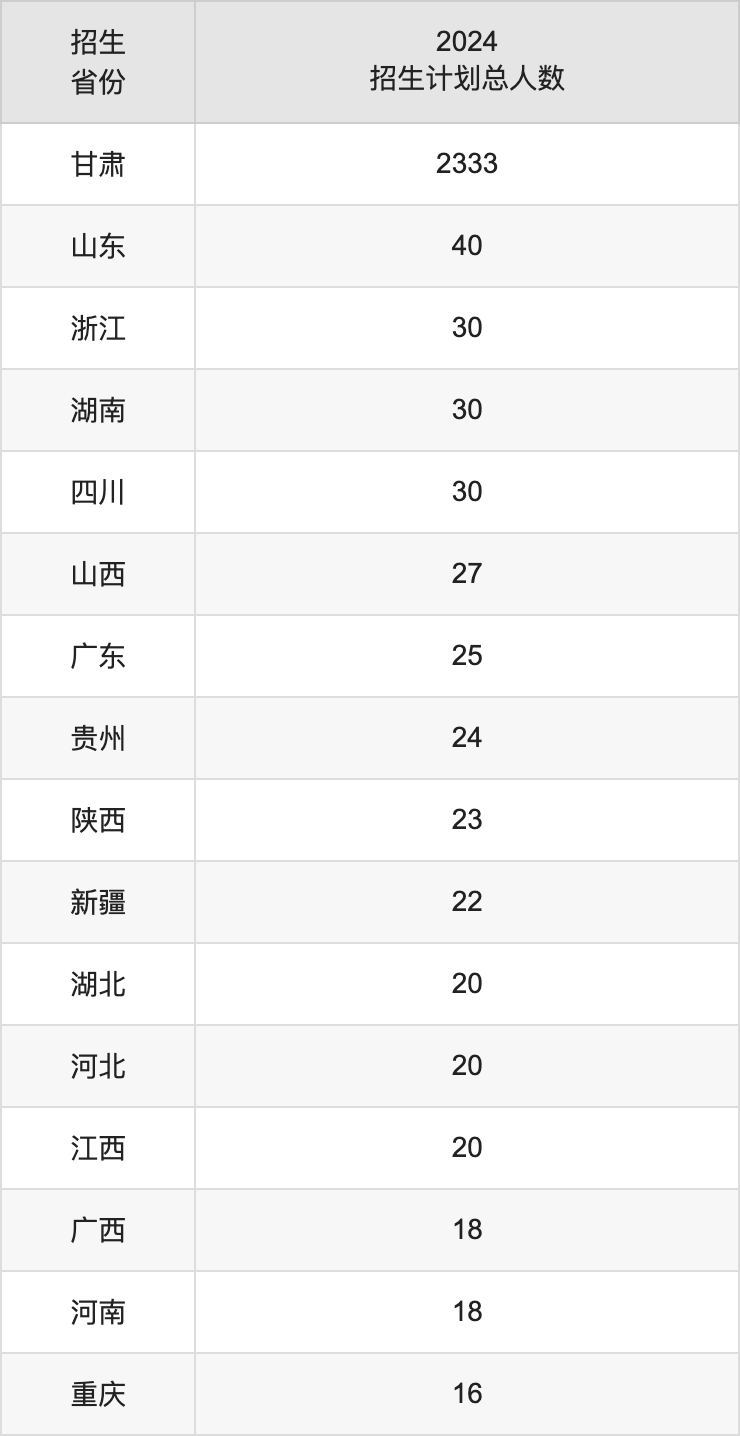 天水师范学院2025高考招生简章,各省招生计划人数汇总
