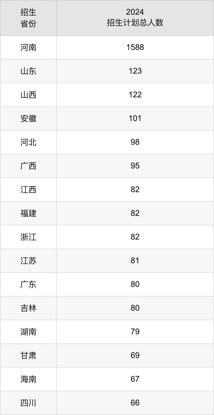 南阳理工学院2025高考招生简章,各省招生计划人数汇总