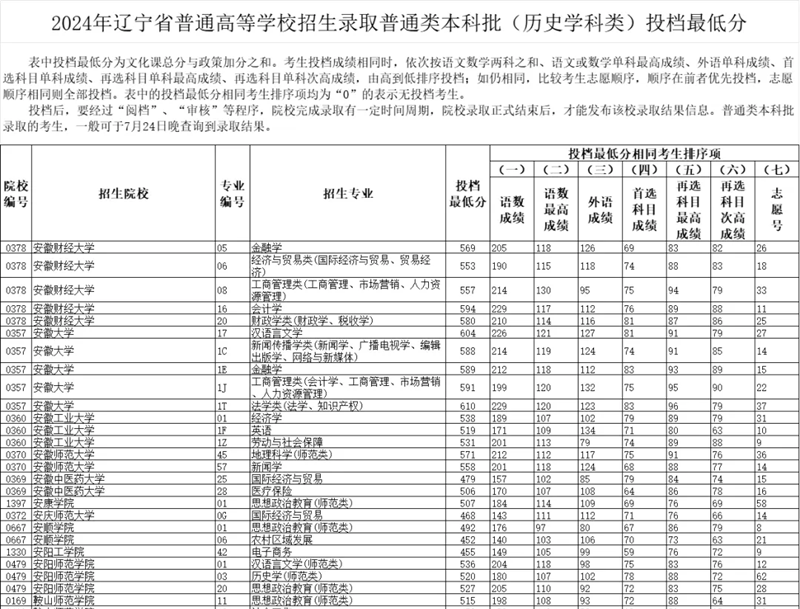 辽宁2024年高考本科批投档线一览表(2025年参考)