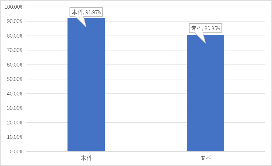衡水学院就业率及就业前景怎么样,好就业吗?