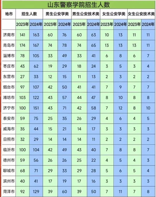 山东警察学院2025高考招生简章及各省招生计划人数