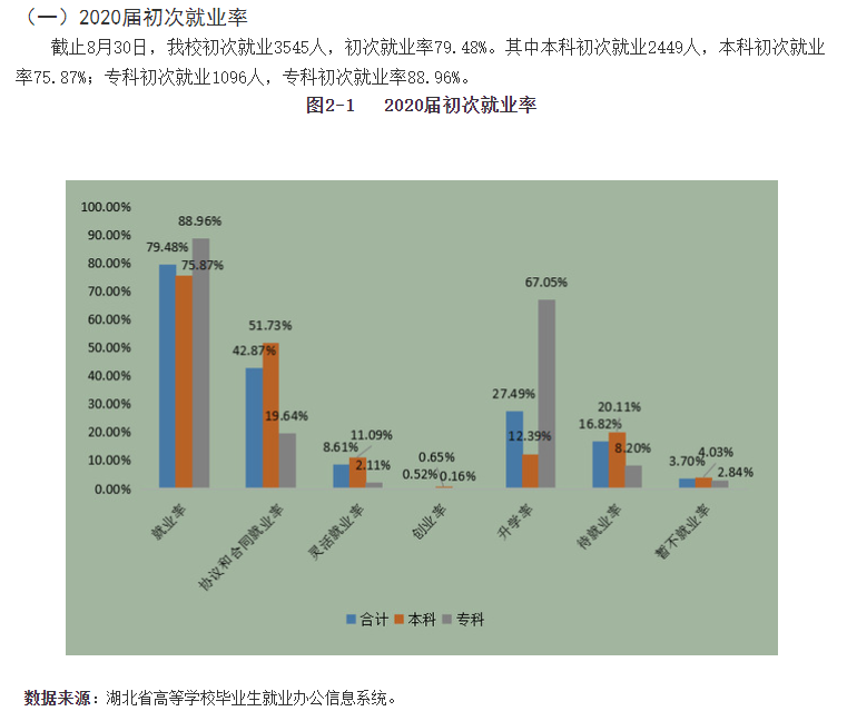 湖北第二师范学院就业率及就业前景怎么样,好就业吗?