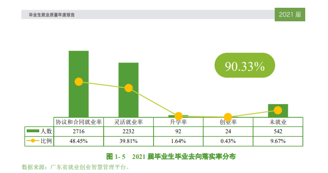 东莞城市学院就业率及就业前景怎么样,好就业吗?