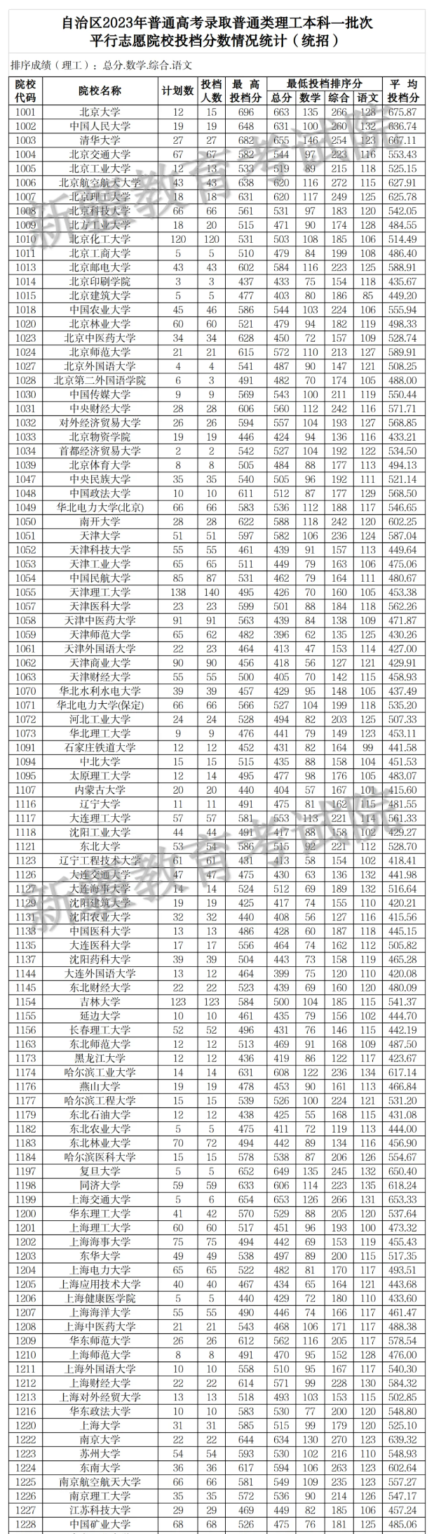 2024年新疆高考投档分数线一览表(一本、二本、专科)