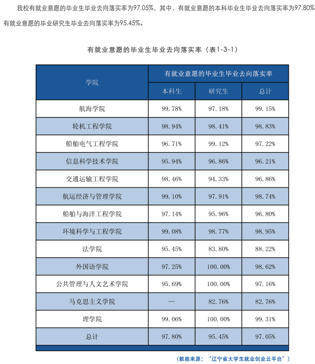 大连海事大学就业率及就业前景怎么样,好就业吗?