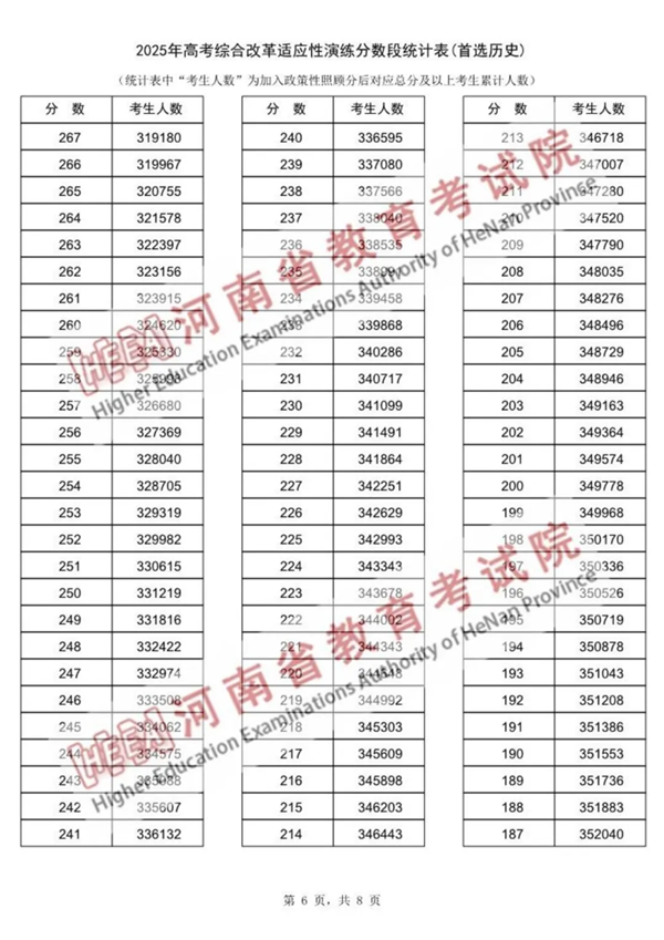 2025河南八省联考一分一段表,分数对应位次一览表