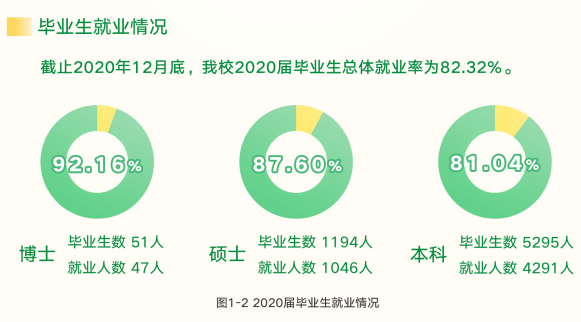 福建农林大学就业率及就业前景怎么样,好就业吗?