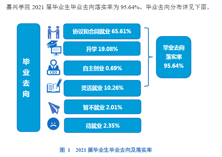 嘉兴学院就业率及就业前景怎么样,好就业吗?