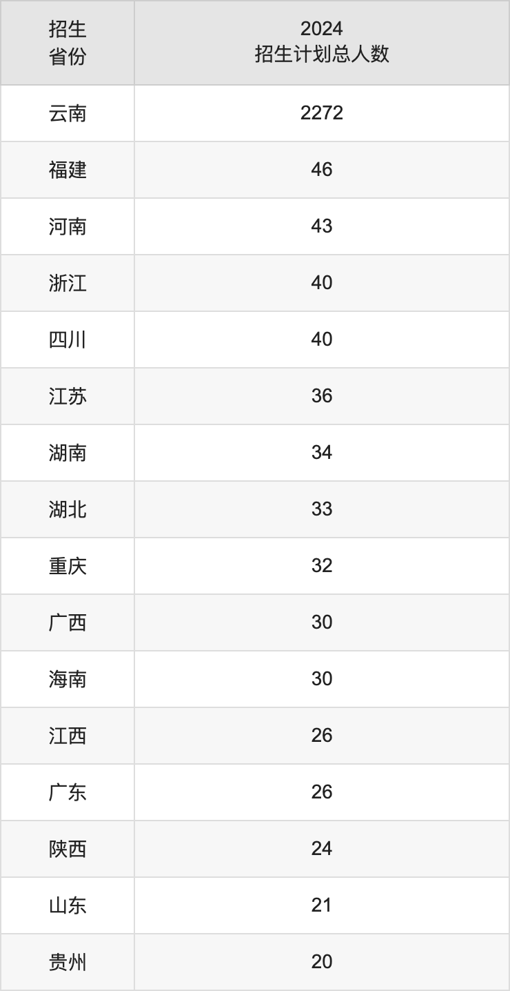 红河学院2025高考招生简章,各省招生计划人数汇总