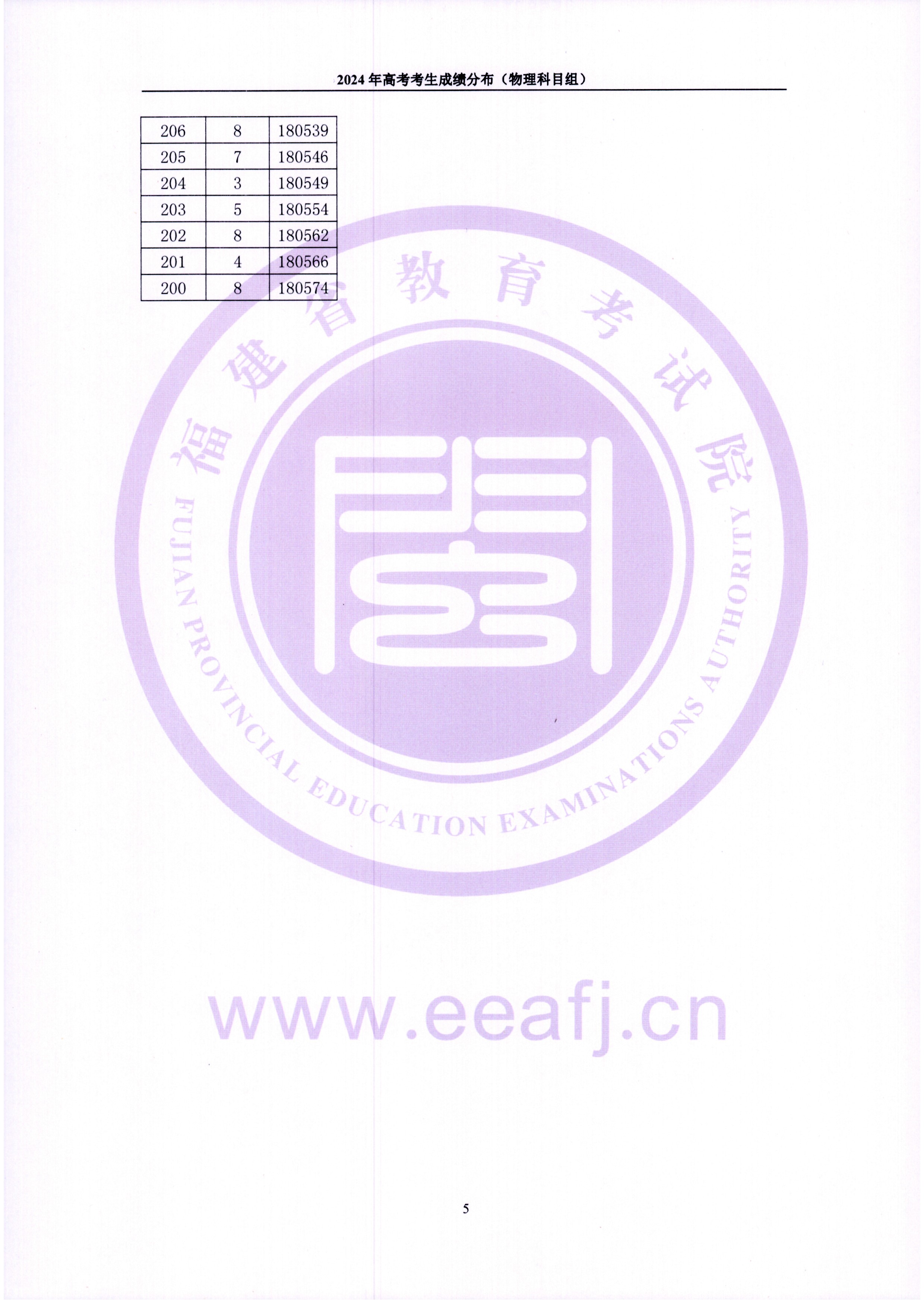 2024福建高考一分一段表(物理类),位次排名查询