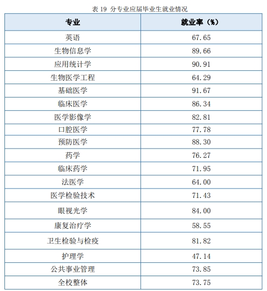 南京医科大学就业率及就业前景怎么样,好就业吗?