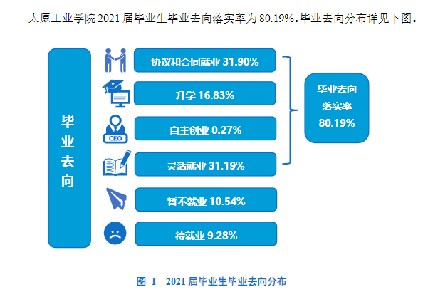 太原工业学院就业率及就业前景怎么样,好就业吗?