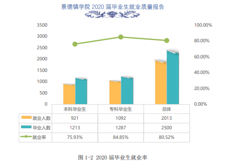 景德镇学院就业率及就业前景怎么样,好就业吗?