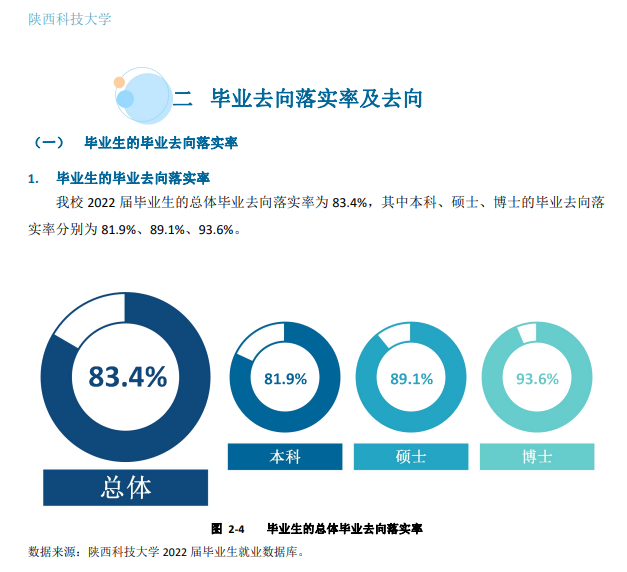 陕西科技大学就业率及就业前景怎么样,好就业吗?