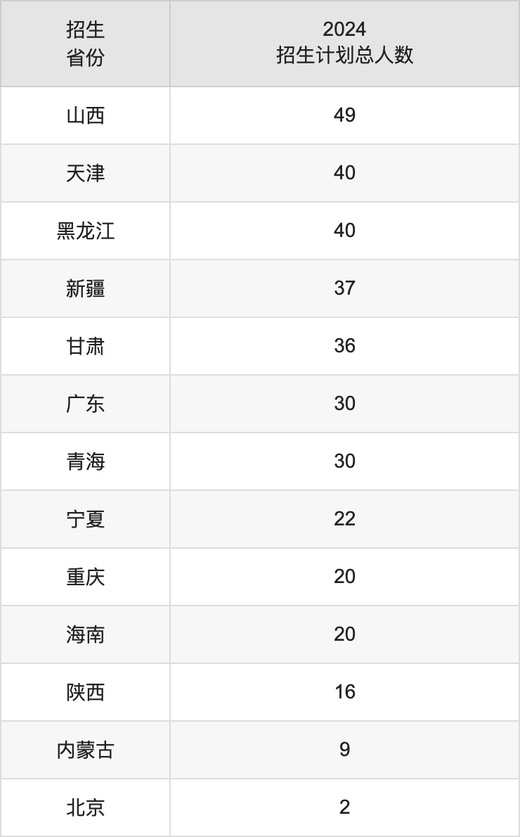 吉林建筑大学2025高考招生简章,各省招生计划人数汇总