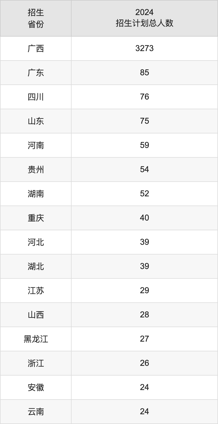 桂林旅游学院2025高考招生简章,各省招生计划人数汇总
