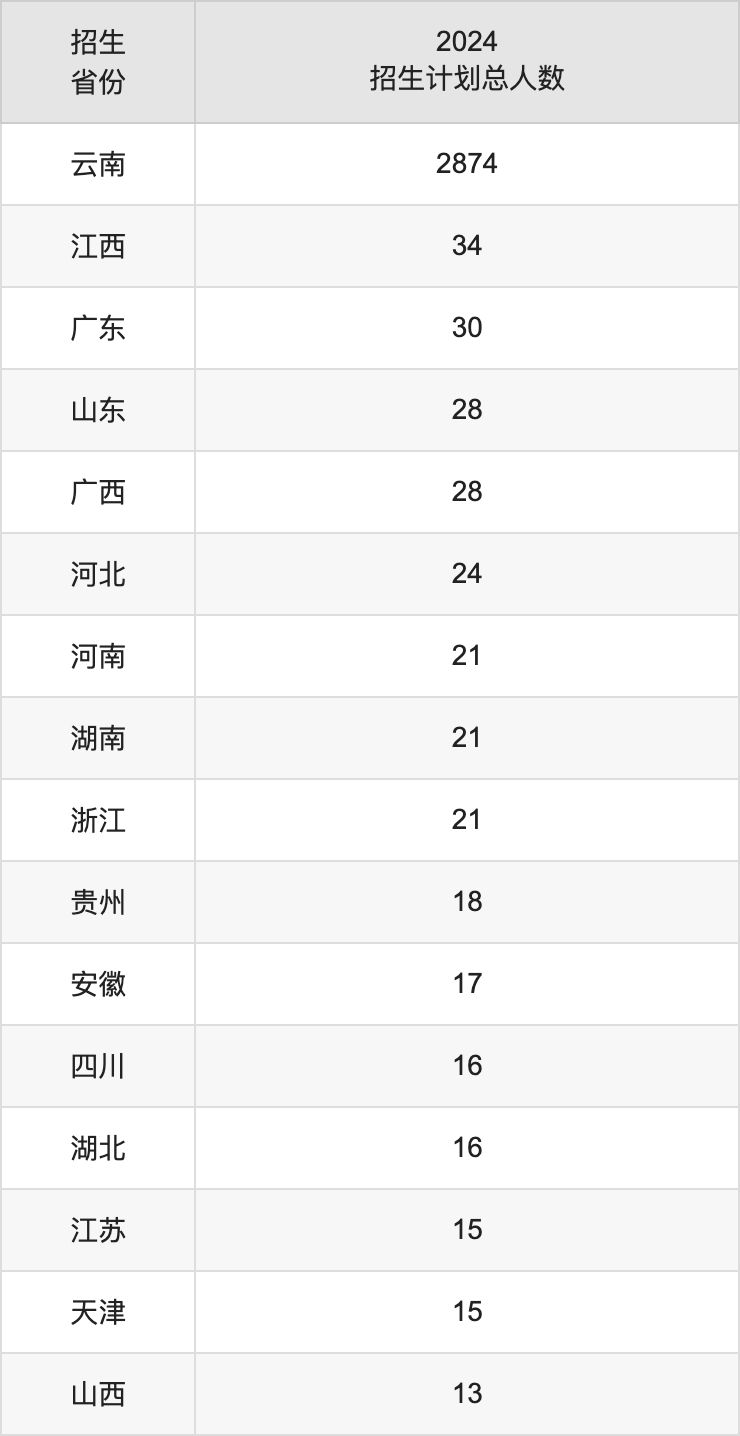 昆明医科大学2025高考招生简章,各省招生计划人数汇总
