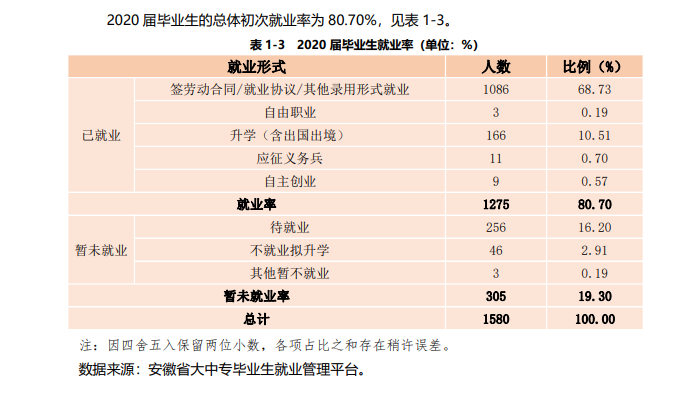 合肥城市学院就业率及就业前景怎么样,好就业吗?