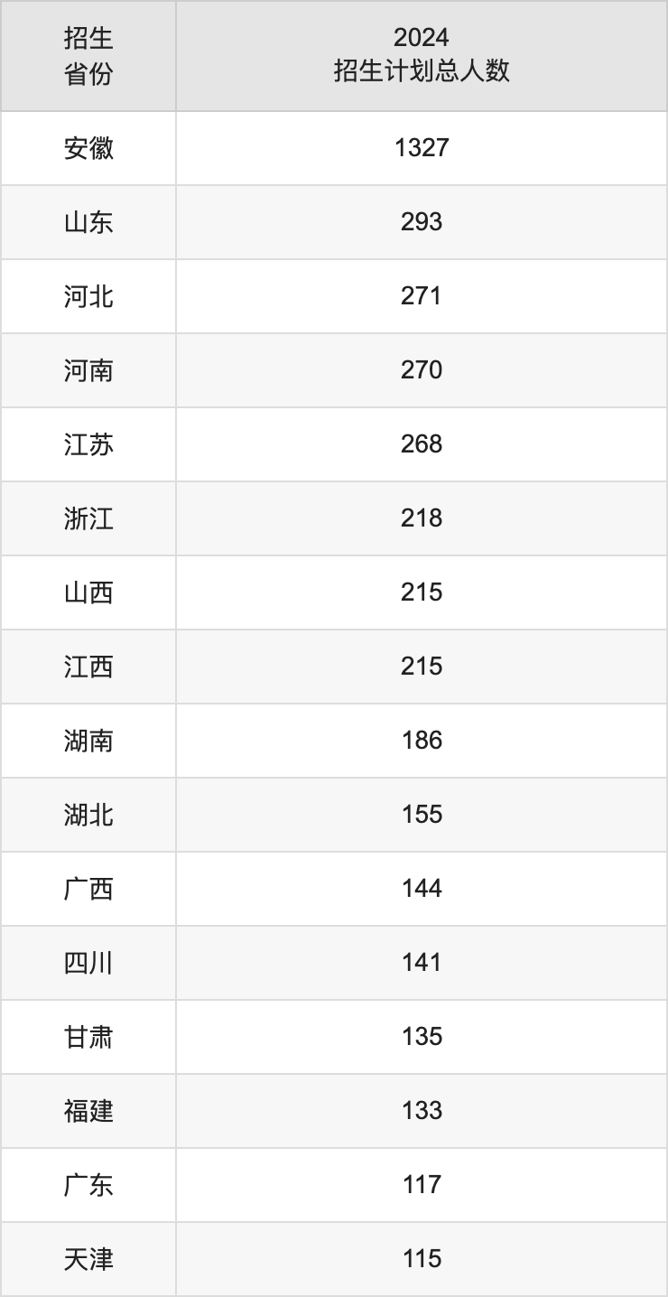 合肥工业大学2025高考招生简章及各省招生计划人数