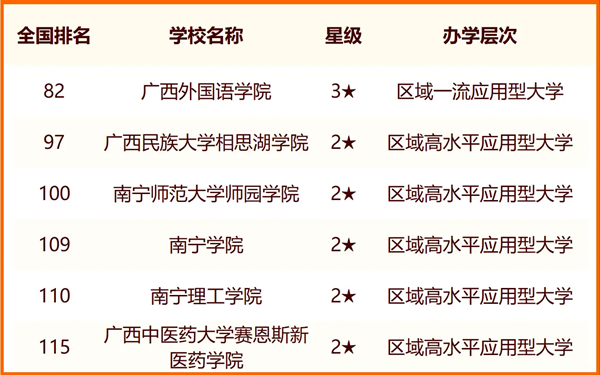 2024南宁所有大学名单及排名情况一览表(共36所)